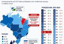 Maranhão sobe 11 posições e vira destaque como estado que mais avançou em gestão pública no Brasil