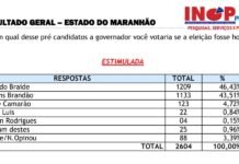 TRE-MA julga improcedente ação do PSTU e libera pesquisa INOP que aponta empate técnico entre Orleans e Braide
