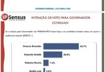 Orleans soma 49,7% e é preferido dos imperatrizenses na disputa para o governo do Maranhão