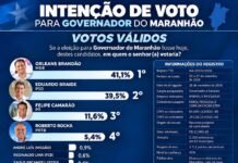 IP Sensus aponta segundo turno no Maranhão, com Orleans à frente de Braide no primeiro